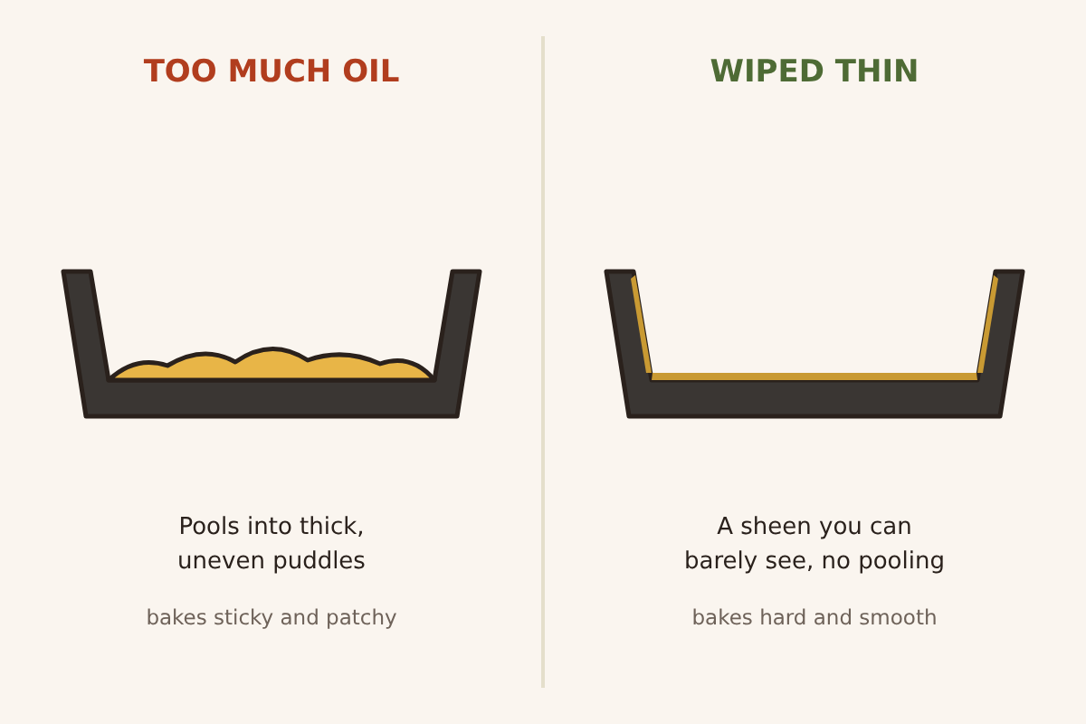 Illustration of two cast-iron pans in cross-section. Labels: too much oil, pools into thick, uneven puddles, bakes sticky and patchy; wiped thin, a sheen you can barely see, no pooling, bakes hard and smooth.