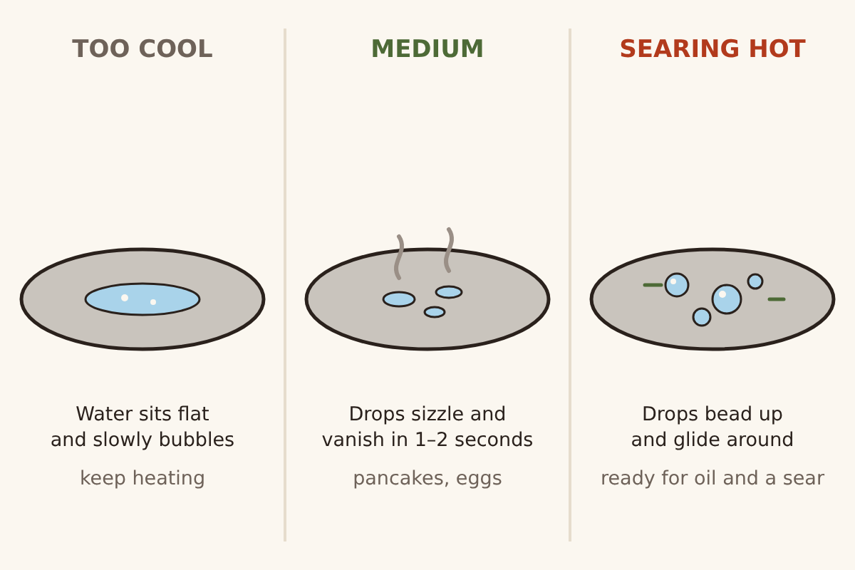 Illustration of water drops on a pan at three heat levels: too cool, water sits flat and slowly bubbles; medium, drops sizzle and vanish in 1–2 seconds; searing hot, drops bead up into balls that glide across the pan.